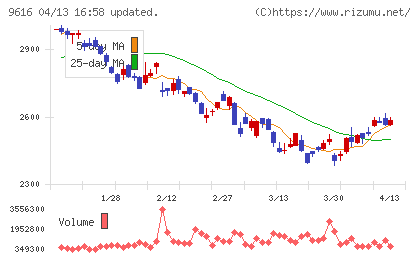 共立メンテナンスチャート