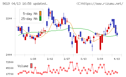 イチネンホールディングスチャート