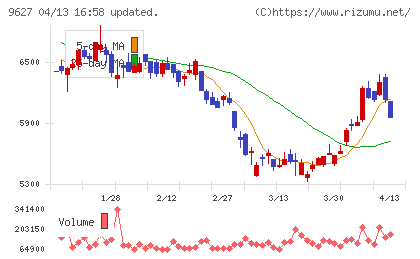 アインホールディングスチャート