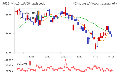 燦ホールディングスチャート