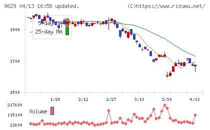 ピー・シー・エーチャート