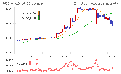 東京テアトルチャート