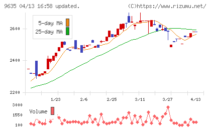 武蔵野興業チャート