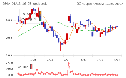 セゾンテクノロジーチャート