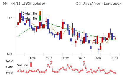 タナベコンサルティンググループチャート