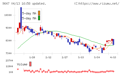 協和コンサルタンツチャート
