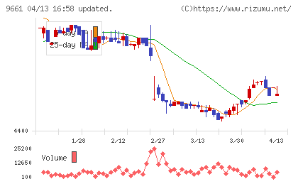歌舞伎座チャート