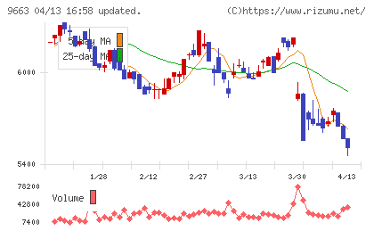 ナガワチャート