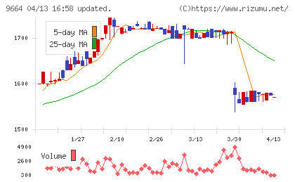 御園座チャート