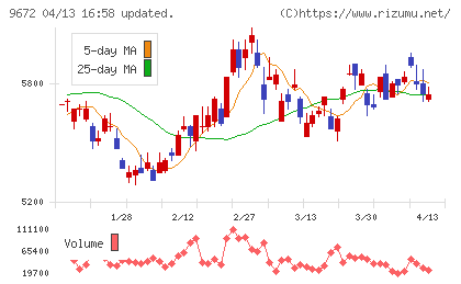 東京都競馬チャート
