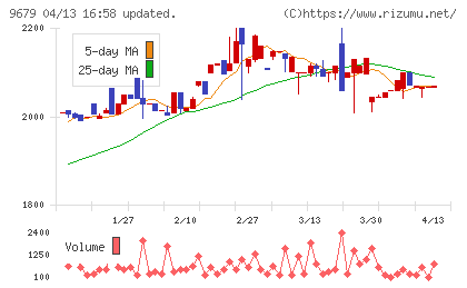 ホウライチャート