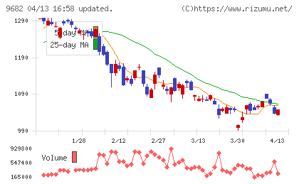 ＤＴＳチャート