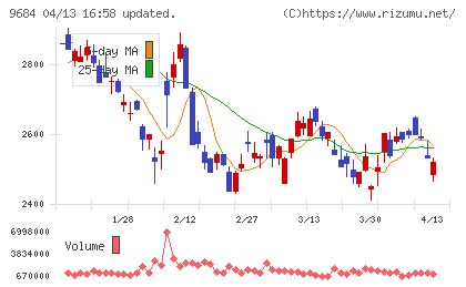 スクウェア・エニックス・ホールディングスチャート