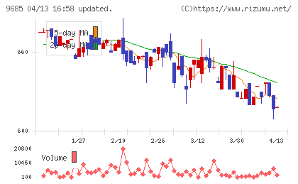 KYCOMホールディングスチャート