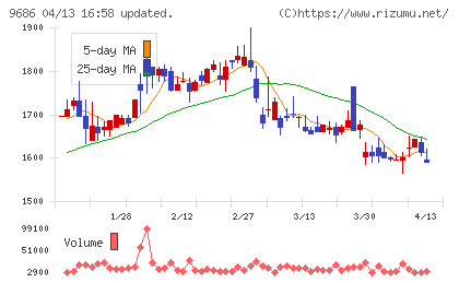東洋テックチャート