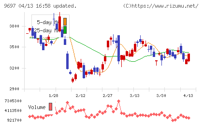 カプコンチャート