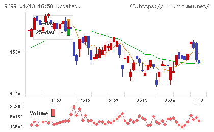 ニシオホールディングスチャート