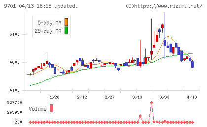 東京會舘チャート