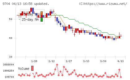 アゴーラホスピタリティーグループチャート
