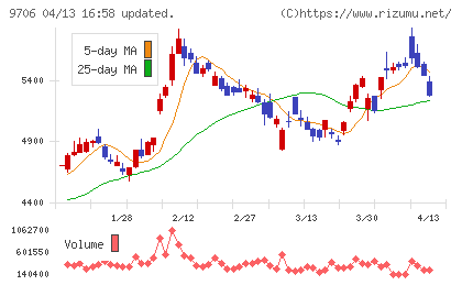 日本空港ビルデングチャート