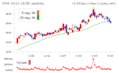 帝国ホテルチャート