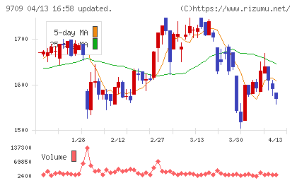 ＮＣＳ＆Ａチャート