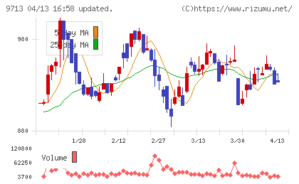 ロイヤルホテルチャート