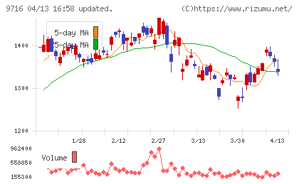 乃村工藝社チャート