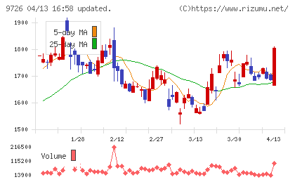 ＫＮＴ−ＣＴホールディングスチャート