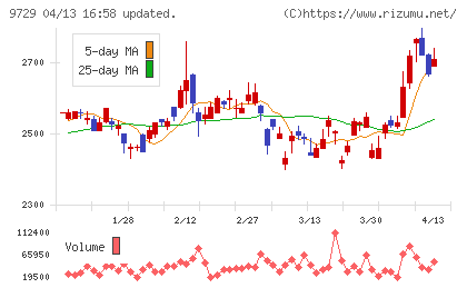 トーカイチャート
