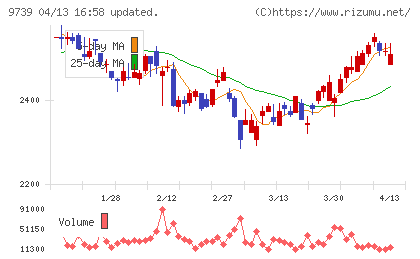 ＮＳＷチャート