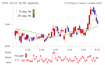 ＣＳＰチャート
