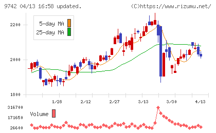 アイネスチャート