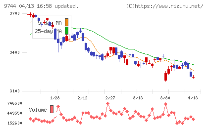 メイテックグループホールディングスチャート