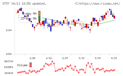 船井総研ホールディングスチャート