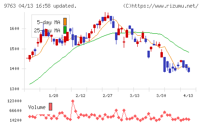 丸建リースチャート