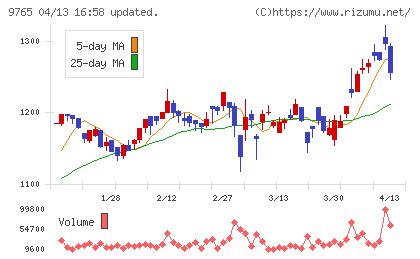 オオバチャート