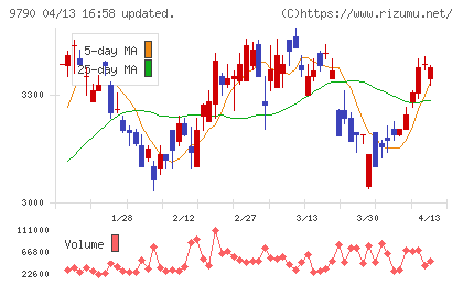 福井コンピュータホールディングスチャート