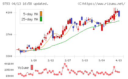 ダイセキチャート