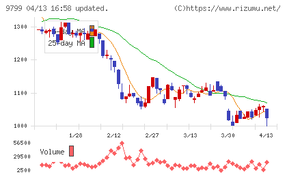 旭情報サービスチャート