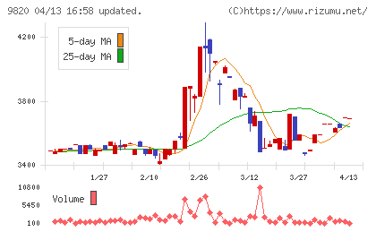 エムティジェネックスチャート