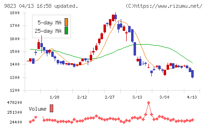 マミーマートホールディングスチャート
