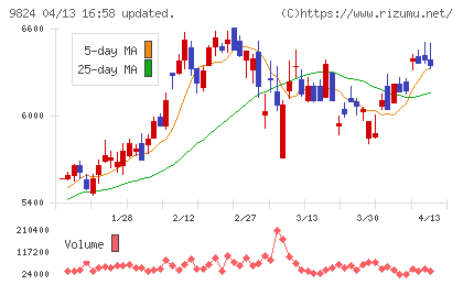 泉州電業チャート