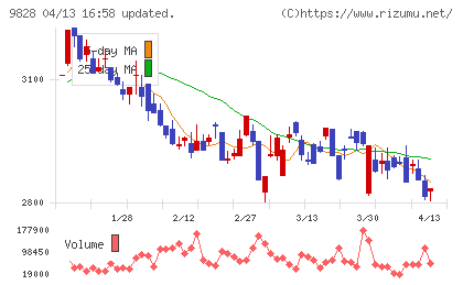 Ｇｅｎｋｉ　Ｇｌｏｂａｌ　Ｄｉｎｉｎｇ　Ｃｏｎｃｅｐｔｓチャート