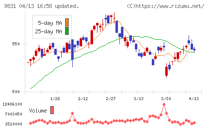 ヤマダホールディングスチャート