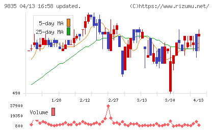 ジュンテンドーチャート