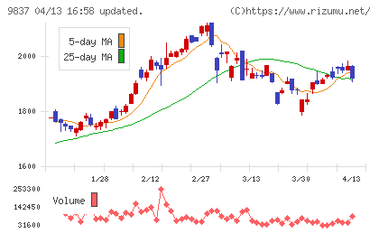 モリトチャート