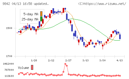 アークランズチャート