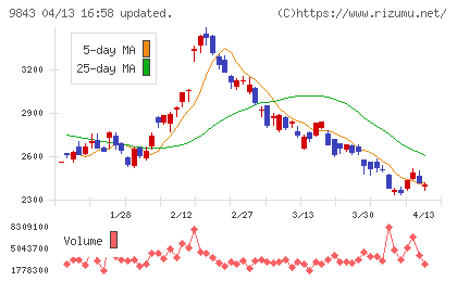ニトリホールディングスチャート
