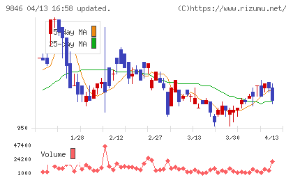 天満屋ストアチャート